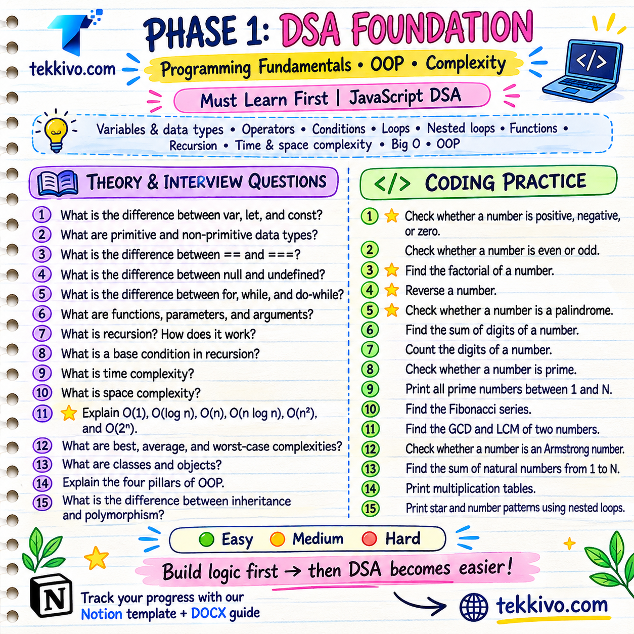 Complete DSA Roadmap (Beginner to Advanced) — image 1